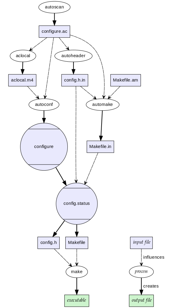 Processus