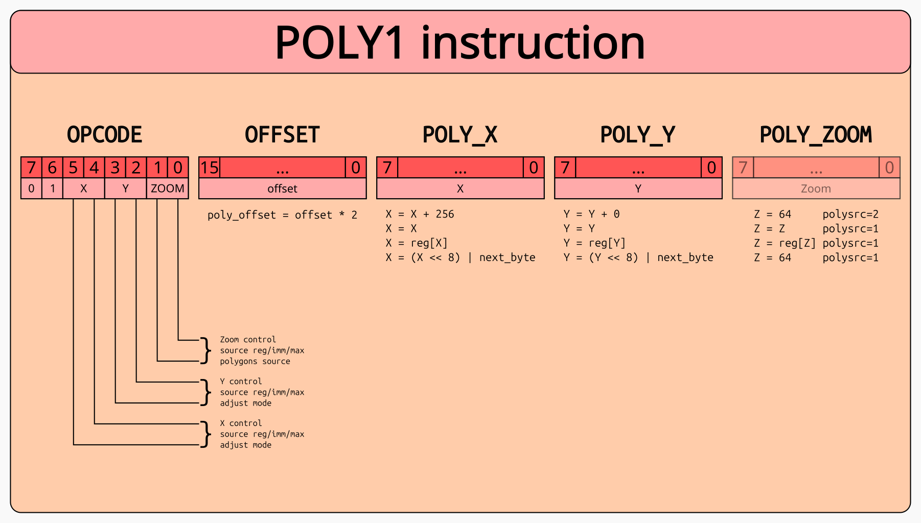 Poly1 instruction