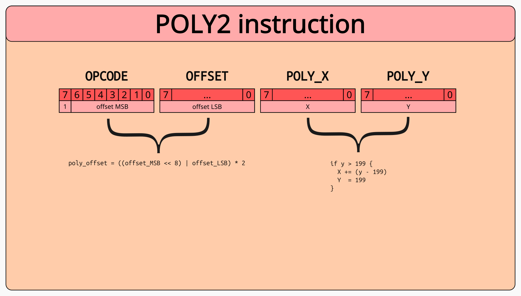 Poly2 instruction