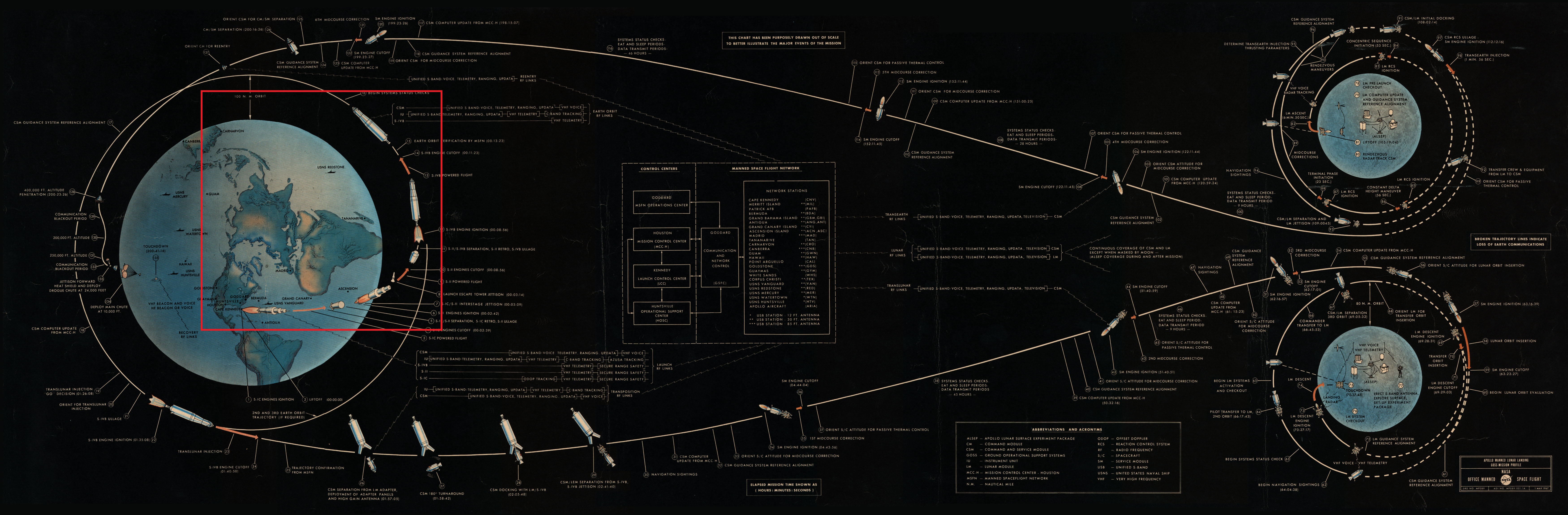 Diagram explicatif du déroulé d'une mission Apollo - phase de décollage mise en avant
