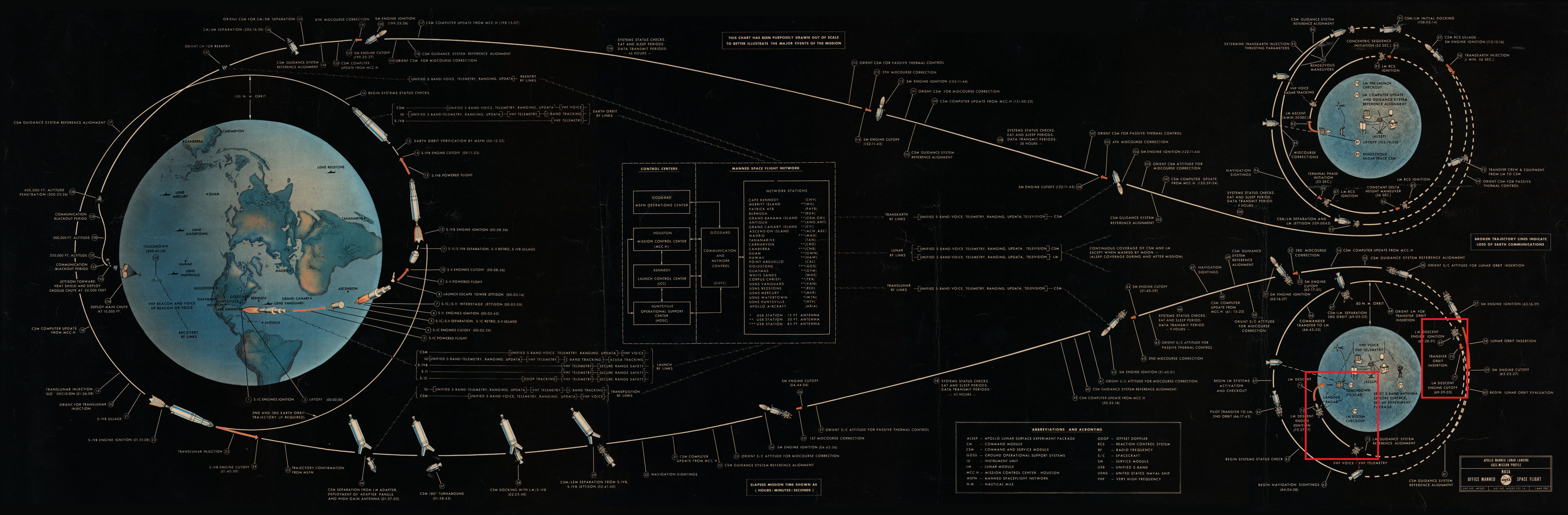 Diagram explicatif du déroulé d'une mission Apollo - phase de descente vers la surface lunaire mise en avant