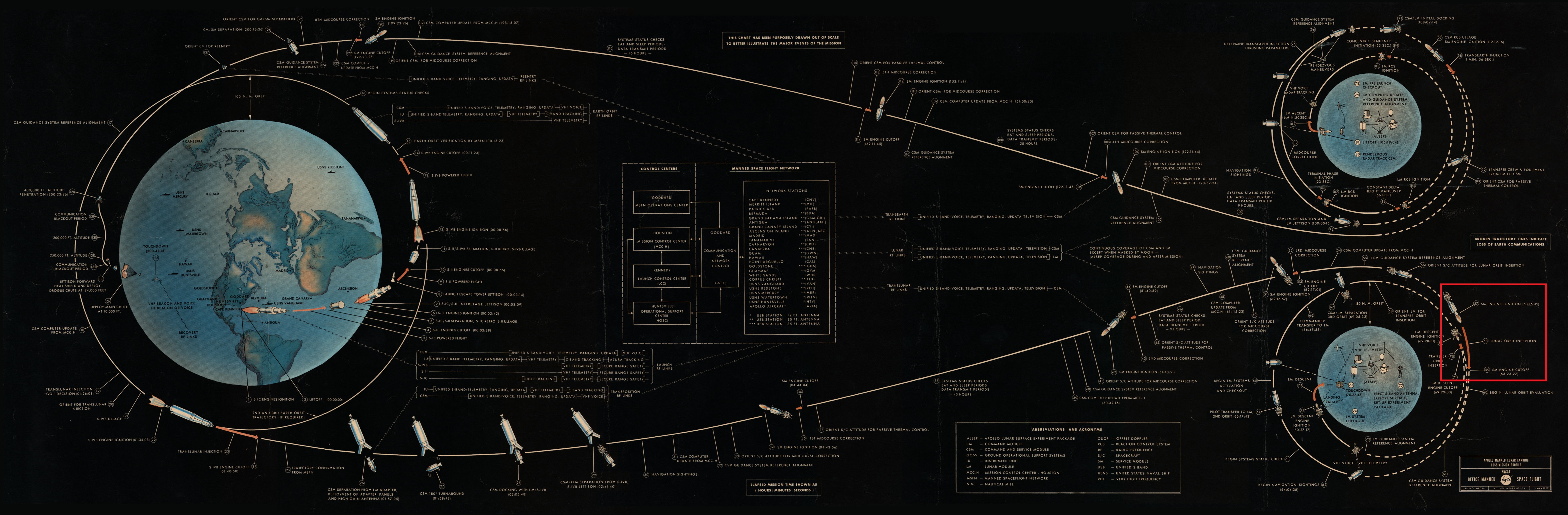 Diagram explicatif du déroulé d'une mission Apollo - phase d'insertion en orbite lunaire mise en avant