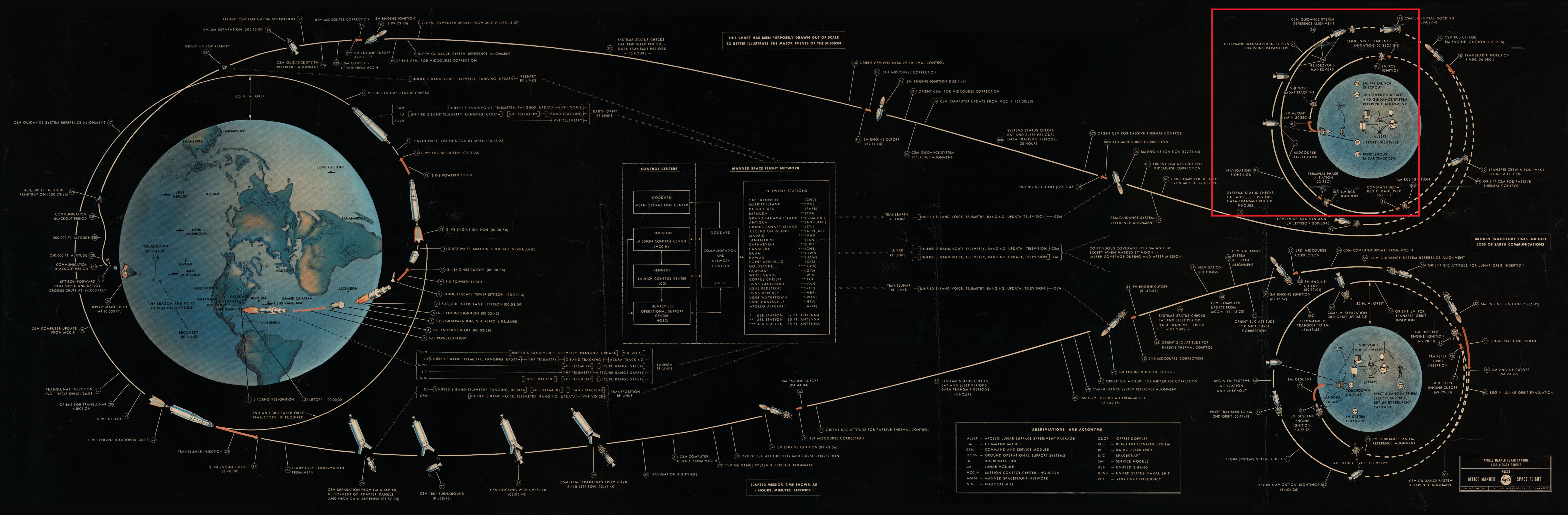Diagram explicatif du déroulé d'une mission Apollo - phase de décollage et de rdv en orbite lunaire mise en avant
