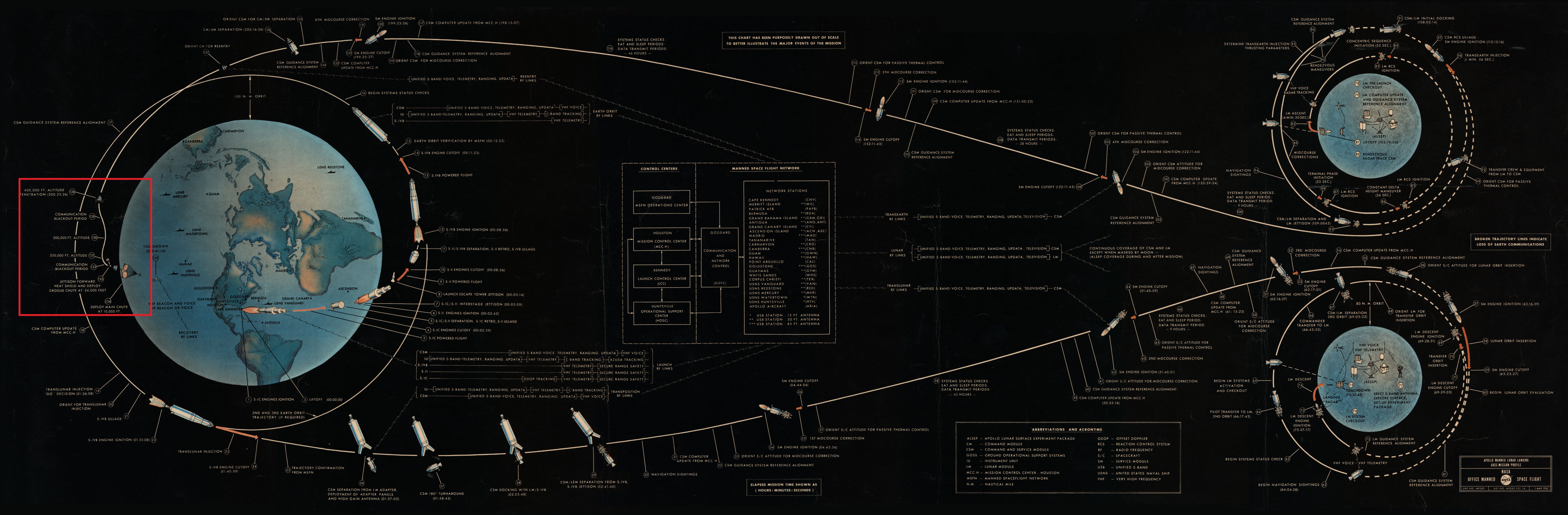 Diagram explicatif du déroulé d'une mission Apollo - phase de rentrée atmosphérique et d'amerrissage mise en avant