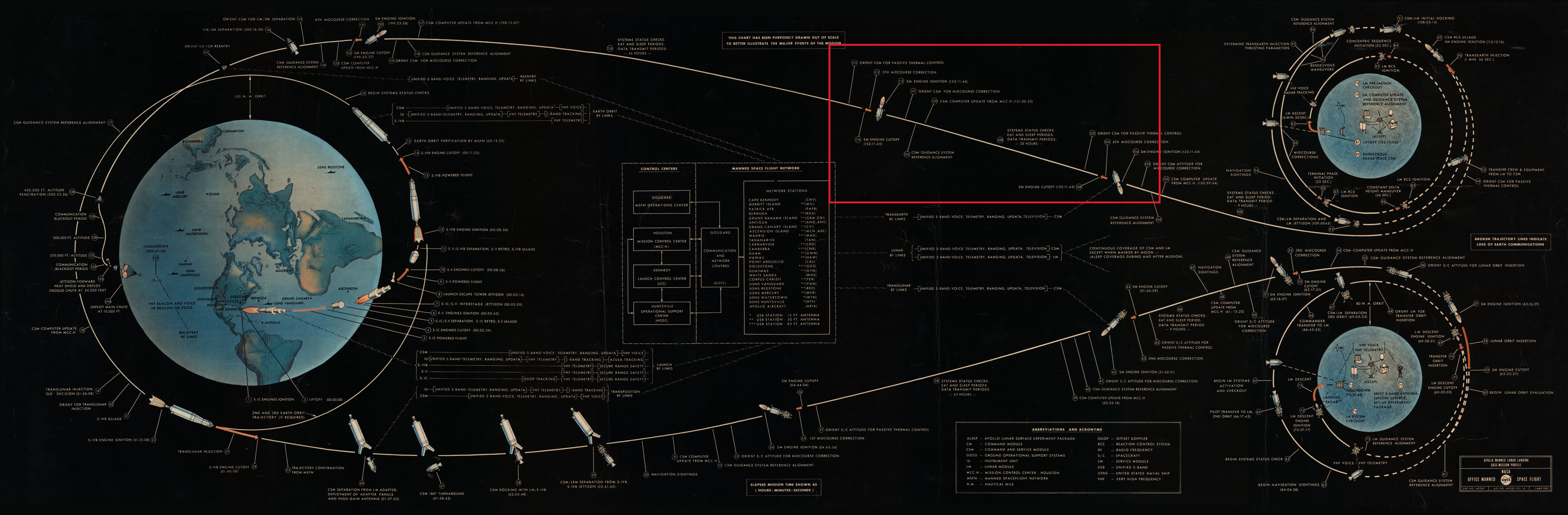 Diagram explicatif du déroulé d'une mission Apollo - phase de corrections de trajectoire mise en avant