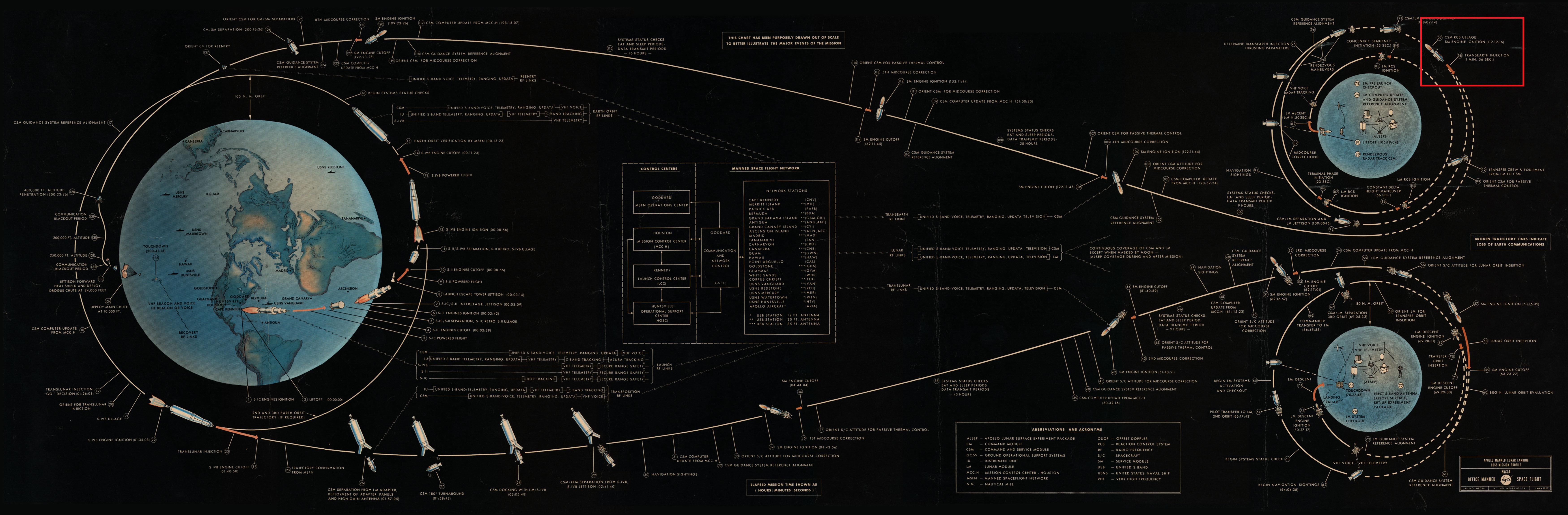 Diagram explicatif du déroulé d'une mission Apollo - phase d'injection transterrestre (transearth injection) mise en avant