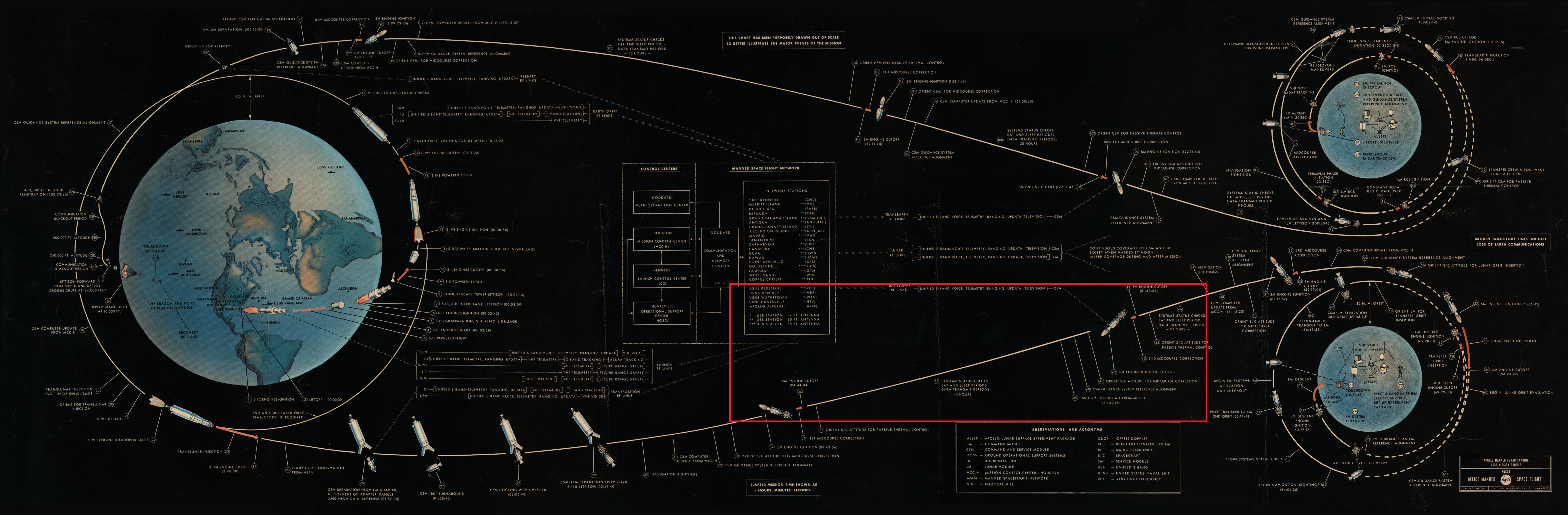 Diagram explicatif du déroulé d'une mission Apollo - phase de corrections de trajectoire mise en avant
