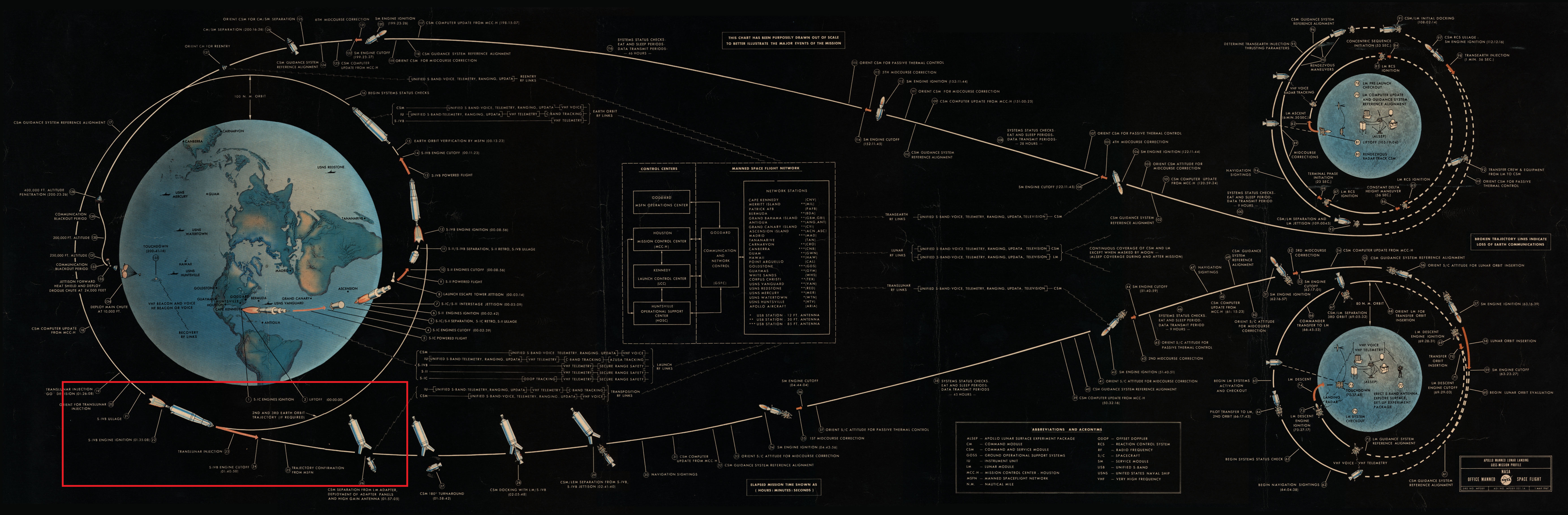 Diagram explicatif du déroulé d'une mission Apollo - phase d'injection translunaire mise en avant