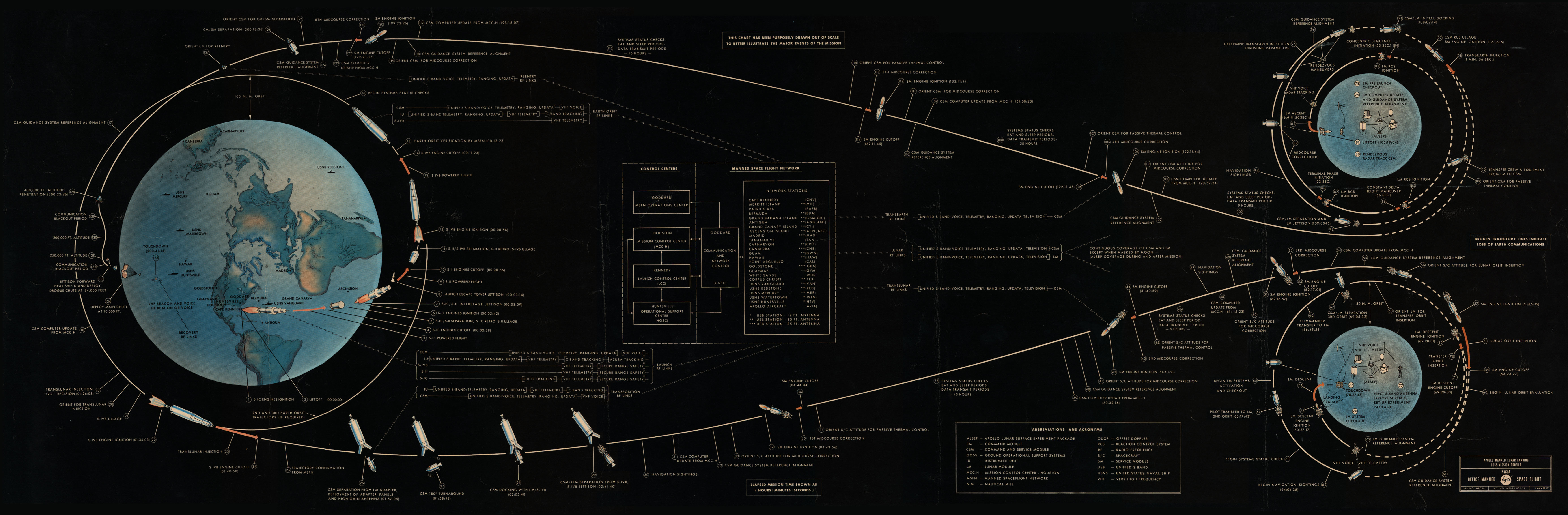 Diagram explicatif du dÃ©roulÃ© d'une mission Apollo