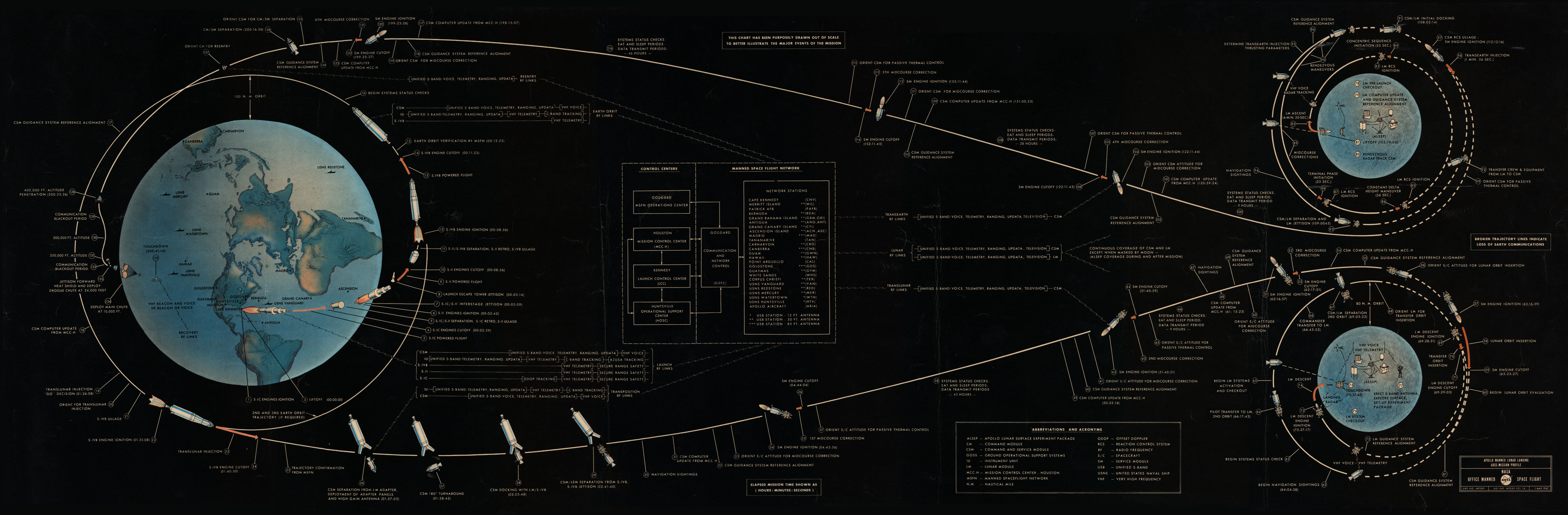 Diagram explicatif du déroulé d'une mission Apollo