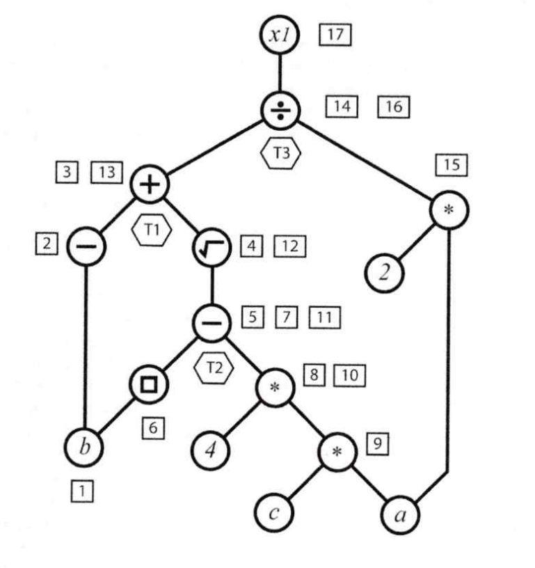 Arbre d'interpretation de l'expression: x = (-b + sqrt(b² - 4ac)) / 2a