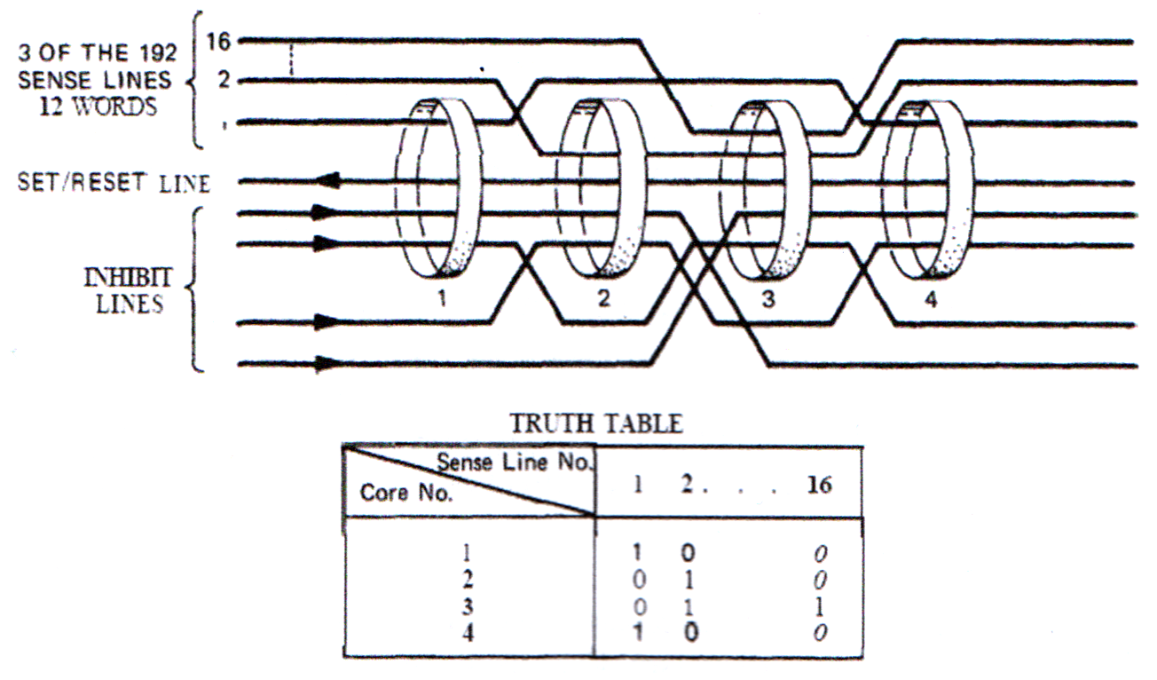 core-rope-memory