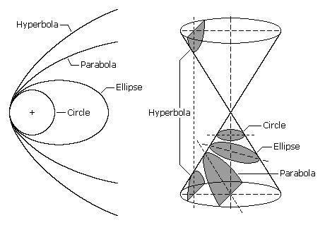 Schéma explicatif de calcul de trajectoires balistique à partir de plans dans un cone