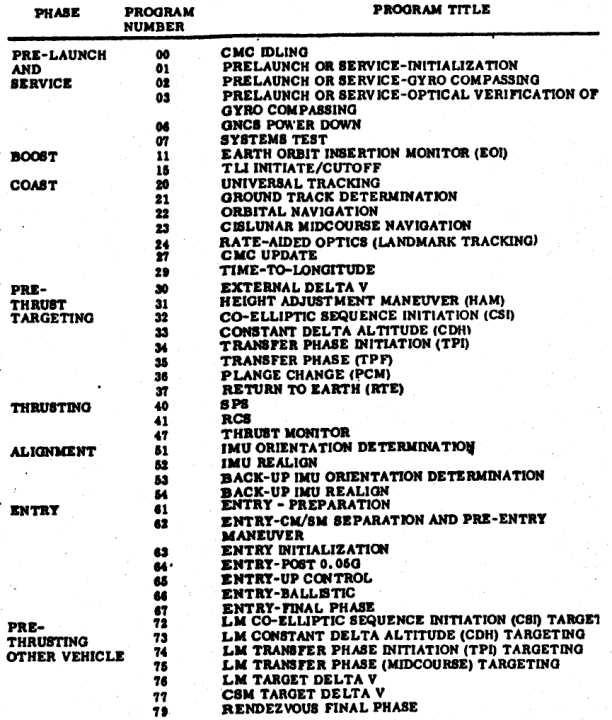 DSKY programs